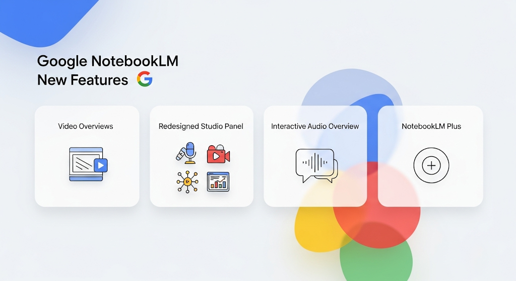 Google NotebookLM New Features Overview with icons for Video Overviews, Studio Panel, Interactive Audio, and Premium tier.